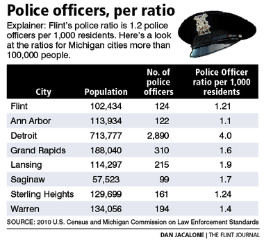 police officer per ration - FBI 2011